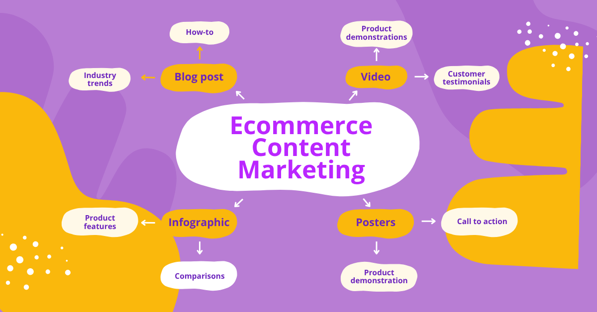 Ecommerce Content Marketing: Complete 2025 Guide